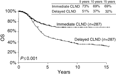 Long‐term survival according to the timing of complete lymph node dissection (CLND) for nodal metastases. Lymph node dissection is performed immediately after detection of tumour cells in the sentinel node (SN), or it is delayed until the regional nodes develop palpable metastases. OS, Overall survival. Reprinted with permission from Morton et al.4