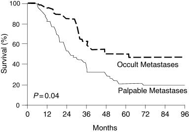 Survival of patients after immediate lymphadenectomy (occult nodal metastases) vs. delayed lymphadenectomy (palpable nodal metastases). Adapted with permission from Cascinelli et al.39