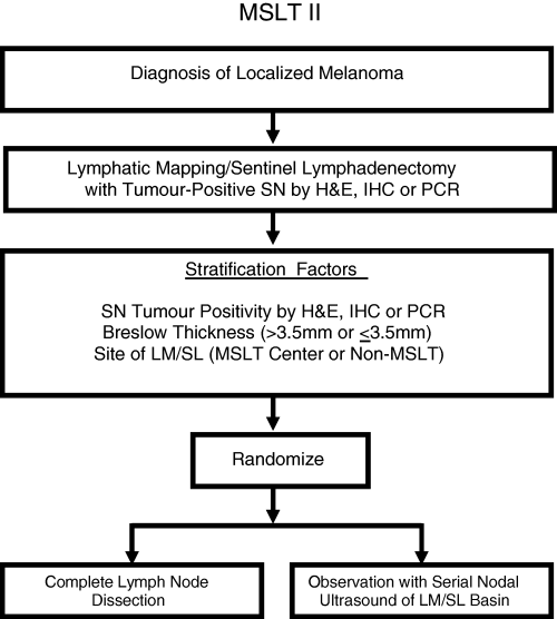 Design of the second Multicentre Selective Lymphadenectomy Trial (MSLT‐II). SN, sentinel node; H&E, haematoxylin and eosin; IHC, immunohistochemistry; PCR, polymerase chain reaction; LM/SL, lymphatic mapping and sentinel lymphadenectomy.