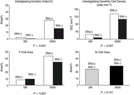Comparison of the density and area of dendritic cells, T cells and B cells in 21 matched pairs of sentinel nodes (SNs) and nonsentinel nodes (NSNs) from 11 patients with American Joint Committee on Cancer stage I/II melanoma. Each SN was size‐matched with a NSN from the same patient. Reprinted with permission from Morton et al.4