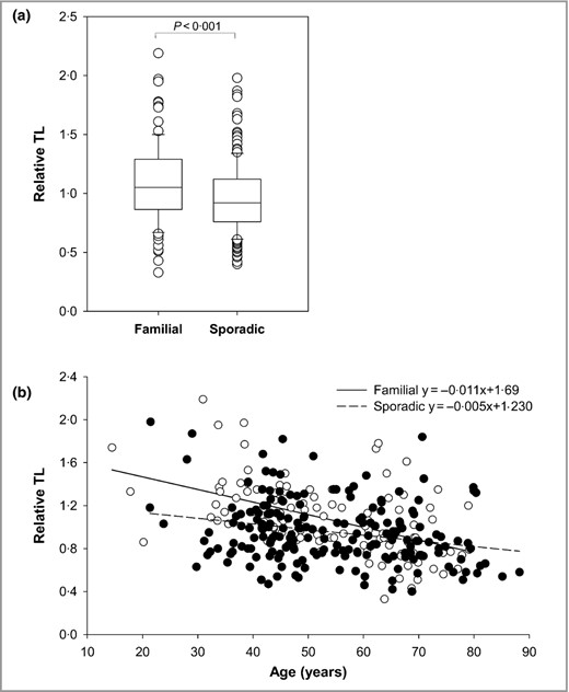 Comparison of telomere length (TL) between cases of familial and sporadic melanoma. (a) Box plots showing distribution of raw values of TL in cases of familial (109) and sporadic (201) melanoma. Upper and lower limits of the boxes show 75th and 25th percentiles, respectively; horizontal bar across the box indicates the median. (b) TL distribution as a function of age for cases of familial (white circles) and sporadic (black circles) melanoma. Regression lines and respective equations are shown.
