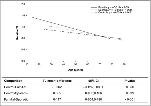 Correlation between telomere length (TL) and age in sporadic and familial melanoma cases and controls. Multiple linear regression model for each group and pairwise mean TL differences with 95% confidence intervals are shown.