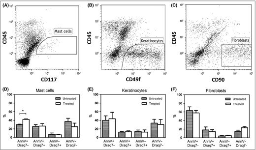 Flow cytometric analyses of skin biopsy cells from lesional psoriatic skin. Identification gates of (A) mast cells (CD45+CD117+); (B) keratinocytes (CD45−CD49f+) and (C) fibroblasts (CD45−CD90+). Viability changes induced by siramesine (20 μmol L−1) treatment of (D) skin mast cells (n = 6 biopsies); (E) keratinocytes (n = 3 biopsies) and (F) fibroblasts (n = 3 biopsies) shown as % expression of Annexin V and Draq7 compared with control (medium without siramesine). Graphs represent means ± SEM.