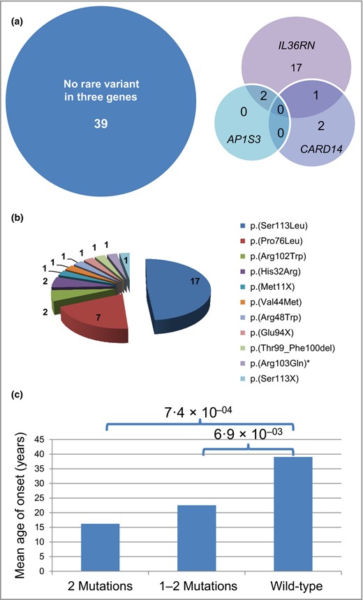 Mutations in IL36RN and clinical correlations in 61 patients with generalized pustular psoriasis (GPP). (a) Venn diagram indicating overall number of carriers of mutations in IL36RN, of rare variants in AP1S3 or CARD14, of carriers of rare variants in two of these genes and of noncarriers of a variant in any of the three genes in patients with GPP. (b) Distribution of IL36RN mutations in 61 patients with GPP. * indicates the only rare variant classified as a variant of unknown significance. (c) Correlation of mutation status in IL36RN (x‐axis) with age at manifestation (y‐axis). ‘2 Mutations’ indicates carriers of mutations on both gene copies, ‘1–2 Mutations’ carriers of a single mutation as well as carriers of mutations on both gene copies, and ‘wild‐type’ carriers are those with no IL36RN mutations.