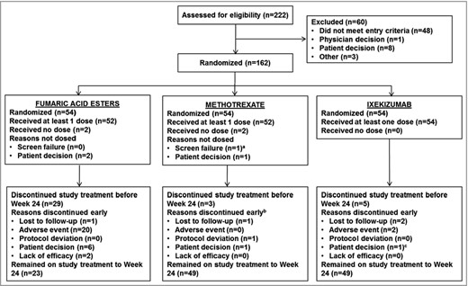 Patient disposition. aPatient was randomized in error, and visit 2 was not performed. bReason for discontinuation is missing for one patient. cReason for discontinuation at visit 11 was documented in error as ‘patient decision’; however, the patient did complete the study up to week 24.