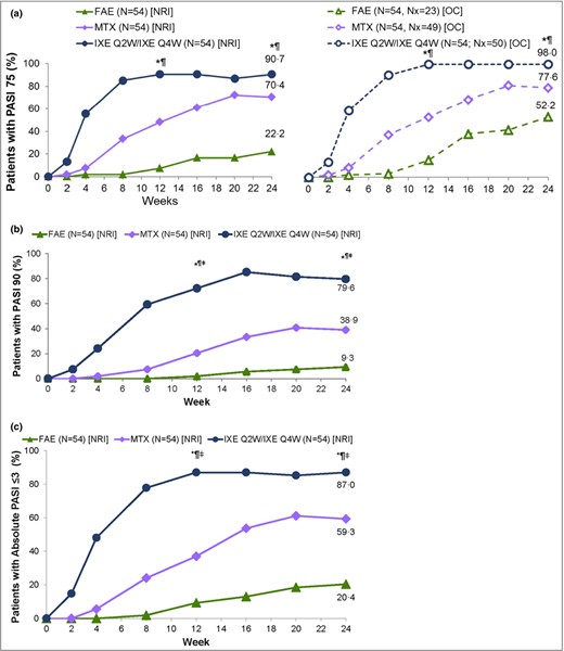 Patients with (a) ≥ 75% improvement in Psoriasis Area and Severity Index (PASI 75), (b) PASI 90 and (c) absolute PASI ≤ 3 responses at week 24 for the intention‐to‐treat (ITT) population with nonresponder imputation (NRI). FAE, fumaric acid ester; IXE, ixekizumab; MTX, methotrexate; Nx, number of patients with nonmissing data at week 24; OC, observed cases; Q2W, every 2 weeks; Q4W, every 4 weeks. *P < 0·05 IXE vs. FAEs, ¶P < 0·05 IXE vs. MTX, ‡ddagger;P < 0·05 MTX vs. FAEs. Prespecified P‐values at 12 and 24 weeks are presented (Hochberg adjusted for PASI 75 and PASI 90).