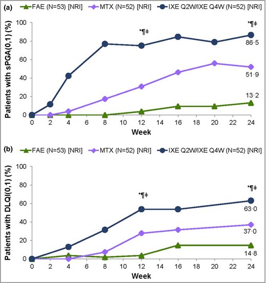 (a) Static Physician's Global Assessment (sPGA) 0 or 1 responses at week 24 for the intention‐to‐treat (ITT) population with baseline sPGA ≥ 3, and (b) Dermatology Life Quality Index (DLQI) 0 or 1 responses at week 24 for the ITT population with nonresponder imputation (NRI). FAE, fumaric acid ester; IXE, ixekizumab; MTX, methotrexate; Q2W, every 2 weeks; Q4W, every 4 weeks. *P < 0·05 IXE vs. FAEs, ¶P < 0·05 IXE vs. MTX, ‡ddagger;P < 0·05 MTX vs. FAEs. Prespecified P‐values at 12 and 24 weeks are presented (Hochberg adjusted).