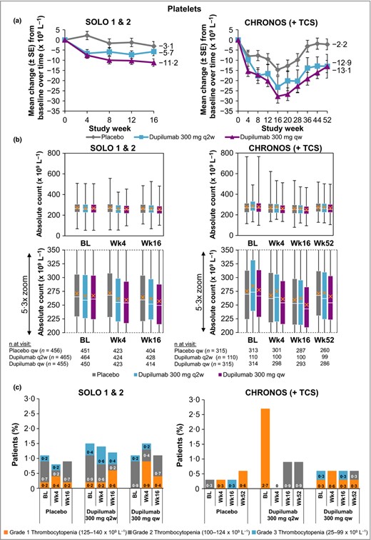 (a) Mean change in platelet count from baseline to week 16 (SOLO 1 & 2) and week 52 (CHRONOS). (b) Absolute platelet count. A close‐up view of the box‐and‐whisker plots is depicted below. White horizontal lines indicate medians. X depicts mean values. Top and bottom of each box represent Q3 and Q2, respectively. Upper and lower vertical bars represent Q4 and Q1, respectively; horizontal segments on each end of the vertical bars represent minimum and maximum values. (c) Proportion of patients with thrombocytopenia grades 1–3; patient numbers are provided in Table 1. Thrombocytopenia grade scale follows the guidance provided by the U.S. Food and Drug Administration.37 BL, baseline; Q, quartile; qw, once weekly; q2w, every 2 weeks; TCS, topical corticosteroids; Wk, week.