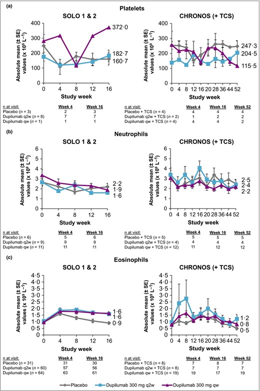 (a) Absolute mean platelet counts from baseline in the subset of patients with thrombocytopenia grades 2 and 3 through week 16 (SOLO 1 & 2) and week 52 (CHRONOS). (b) Absolute mean neutrophil counts from baseline in the subset of patients with neutropenia grades 2 and 3 through week 16 (SOLO 1 & 2) and week 52 (CHRONOS). (c) Absolute mean eosinophil counts from baseline in the subset of patients with eosinophilia grades 2 and 3 through week 16 (SOLO 1 & 2) and week 52 (CHRONOS). Toxicity grade scales follow the guidance provided by the U.S. Food and Drug Administration.37 qw, once weekly; q2w, every 2 weeks; TCS, topical corticosteroids.