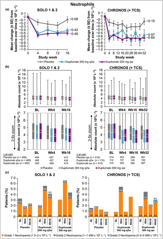 (a) Mean change in neutrophil count from baseline to week 16 (SOLO 1 & 2) and week 52 (CHRONOS). (b) Absolute neutrophil count. A close‐up view of the box‐and‐whisker plots is depicted below. White horizontal lines indicate medians. X depicts mean values. Top and bottom of each box represent Q3 and Q2, respectively. Upper and lower vertical bars represent Q4 and Q1, respectively; horizontal segments on each end of the vertical bars represent minimum and maximum values. (c) Proportion of patients with neutropenia grades 1–3; patient numbers are provided in Table 2. The neutropenia grade scale follows the guidance provided by the U.S. Food and Drug Administration.37 BL, baseline; Q, quartile; qw, once weekly; q2w, every 2 weeks; TCS, topical corticosteroids; Wk, week.