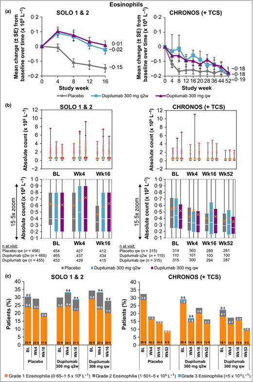 (a) Mean change in eosinophil count from baseline to week 16 (SOLO 1 & 2) and week 52 (CHRONOS). (b) Absolute eosinophil count. A close‐up view of the box‐and‐whisker plots is depicted below. White horizontal lines indicate medians. X depicts mean values. Top and bottom of each box represent Q3 and Q2, respectively. Upper and lower vertical bars represent Q4 and Q1, respectively; horizontal segments on each end of the vertical bars represent minimum and maximum values. Outliers for eosinophil counts 1·501–5·0 × 109 L−1 and > 5·0 × 109 L−1 are presented as light red and dark red dots, respectively. (c) Proportion of patients with eosinophilia grades 1–3; patient numbers are provided in Table 3. Eosinophilia grade scale follows the guidance provided by the U.S. Food and Drug Administration.37 BL, baseline; Q, quartile; qw, once weekly; q2w, every 2 weeks; TCS, topical corticosteroids; Wk, week.