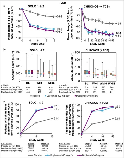 (a) Mean change in LDH from baseline to week 16 (SOLO 1 & 2) and week 52 (CHRONOS). (b) Absolute LDH levels. White horizontal lines indicate medians. X depicts mean values. Top and bottom of each box represent Q3 and Q2, respectively. Upper and lower vertical bars represent Q4 and Q1, respectively; horizontal segments on each end of the vertical bars represent minimum and maximum values. (c) Proportion of patients with shifts from high to normal values from baseline to week 16 (SOLO 1 & 2) and week 52 (CHRONOS). Normal range: 135–330 IU L−1 (female) and 135–281 IU L−1 (male) in SOLO 1 & 2, respectively, and 53–234 IU L−1 in CHRONOS. BL, baseline; LDH, lactate dehydrogenase; n, number of patients; N1, total number of patients with at least one value at visit; Q, quartile; qw, once weekly; q2w, every 2 weeks; TCS, topical corticosteroids; Wk, week.