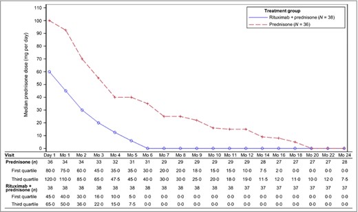 Median prednisone dose over time. Mo, month.