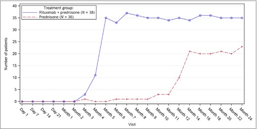 Number of patients who were on or off minimal corticosteroid (≤ 10 mg per day) therapy over time.