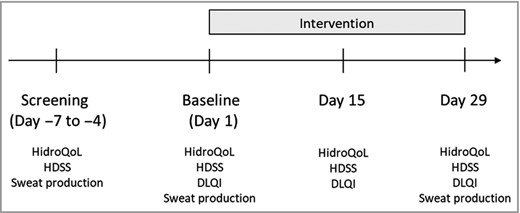 Data collection. DLQI, Dermatology Life Quality Index; HDSS, Hyperhidrosis Disease Severity Scale; HidroQoL, Hyperhidrosis Quality of Life Index.