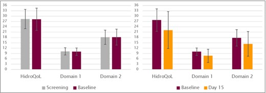 Hyperhidrosis Quality of Life Index (HidroQoL) mean scores for stable patients from screening to baseline (n = 95, left diagram) and from baseline to day 15 (n = 144, right diagram).