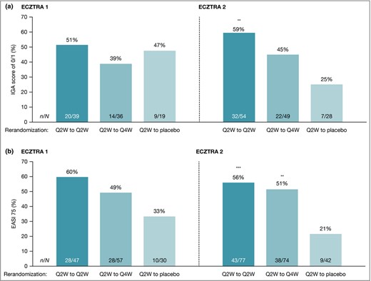 Maintenance of (a) Investigator’s Global Assessment (IGA) score of 0 or 1 and (b) ≥ 75% improvement in Eczema Area and Severity Index (EASI 75) clinical response at week 52 in ECZTRA 1 and ECZTRA 2. Patients who, after week 16, received rescue medication or were transferred to open‐label treatment were considered nonresponders at week 52. Missing values were imputed as nonresponse. The Cochran–Mantel–Haenszel test was used, stratified by region. Maintenance of IGA 0 or 1 was assessed in patients achieving the week 16 primary outcome of IGA score of 0 or 1 without use of rescue medication after initial randomization to tralokinumab. EASI 75 was assessed in patients achieving the week 16 primary outcome of EASI 75 without use of rescue medication after initial randomization to tralokinumab. **P < 0·01, vs. placebo ***P < 0·001 vs. placebo. Q2W, every 2 weeks; Q4W, every 4 weeks.