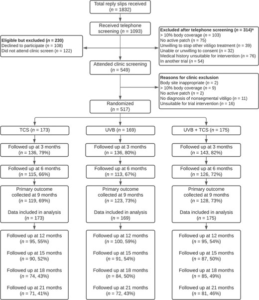 CONSORT flow diagram. Reasons for noncollection of primary outcome data at 9 months were: not assessed in clinic (n = 4), withdrew consent (n = 60), discontinued due to adverse effects (n = 3), lost to follow‐up (n = 75) and other (n = 5). These reasons were similarly distributed within each treatment arm. Of those who withdrew consent, 11 stated that this was due to lack of treatment response and 33 due to time burden. Of those lost to follow‐up, one stated that this was due to lack of treatment response and two due to time burden. TCS, topical corticosteroid; UVB, ultraviolet B. aPatients could have more than one reason for exclusion