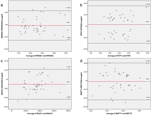Bland–Altman plots of the differences between the right Contrast-enhanced ultrasound parameters obtained by observers 1 and 2 (y-axis) and the mean of the parameters (x-axis). a. RPEAK; b. RTP; c. RAUC; d. RMTT. The red solid line indicates the mean value of all measurements (n = 40), and black dotted lines denote 95% LOA (mean ± 1.96 SDs). AUC, area under the curve; CEUS, contrast-enhanced ultrasound; LOA, limits-of-agreement; MTT, mean transit time; PEAK, peak intensity; TP, parenchyma time.
