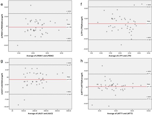 Bland–Altman plots of the differences between the left. Contrast-enhanced ultrasound parameters obtained by examiners 1 and 2 (y-axis) and the mean of the parameters (x-axis). e. LPEAK; f. LTP; g. LAUC; h. LMTT. The red solid line indicates the mean value of all measurements (n = 40), and black dotted lines denote 95% LOA (mean ± 1.96 SDs). AUC, area under the curve; CEUS, contrast-enhanced ultrasound; LOA, limits-of-agreement; MTT, mean transit time; PEAK, peak intensity; TP, parenchyma time.