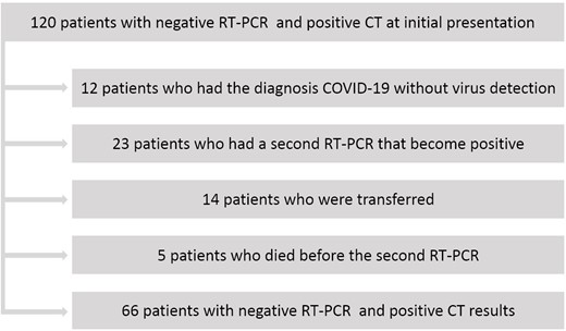 Subanalysis of patients with negative RT-PCR and positive CT at initial presentation (false-positive patients).