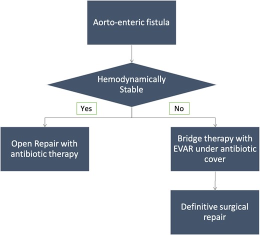 Management algorithm of aorto-enteric fistula.