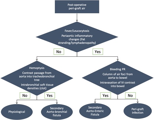 Diagnostic algorithm of periaortic air in post-operative aorta.