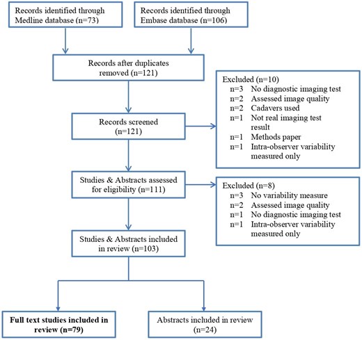 Interobserver variability studies in diagnostic imaging: a ...