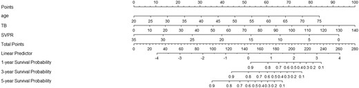 Nomograms to predict 1-, 3-, and 5-year overall survival for patients with TIPS creation.
