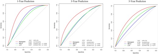 Comparison of the predictive accuracy of overall survival between SVPR nomogram and traditional score models.