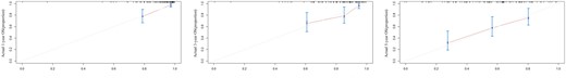Calibration curves at 1, 3, and 5 years for validating the overall survival prediction nomogram (A-C).