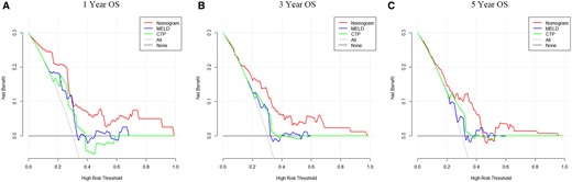 Comparison of decision curve analysis at 1, 3, and 5 years for the overall survival prediction between nomogram and conventional models (A-C).