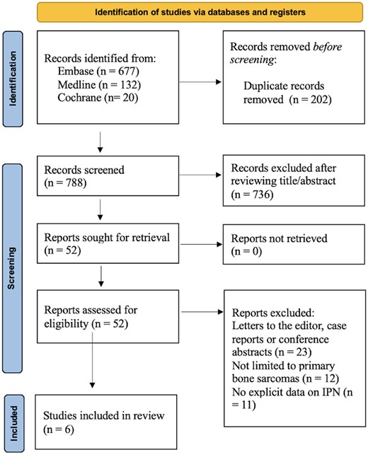 This PRISMA 2020 flow diagram details the full search strategy used to identify studies for this systematic review.