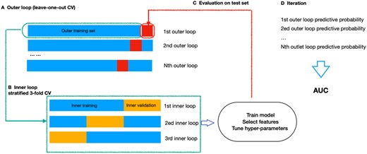 Nested cross-validation illustration. (A) The outer loop contained k folds. Of these, (k − 1) folds were used as outer training set (blue), while the kth fold served as outer testing set (red). (B) The outer training set was further divided into 3-folds in the inner loop, two formed the inner training set, while one set was left for inner validation. (C) The hyperparameters were optimized in the inner loop and the performance was evaluated in the outer loop. (D) The process outlined in steps A-C was iterated until every sample in the outer loop had been evaluated. Finally, an AUC score, integrating the outcomes of each outer loop, was computed to measure the model performance.