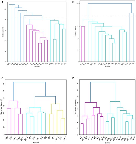 Clustering dendrograms for reading normal and cancer-containing areas for cohort A and B. (A) False positive patterns for cohort A, with six outliers; (B) false positive patterns for cohort B, with two outliers; (C) false negative patterns for cohort A; and (D) false negative patterns for cohort B.