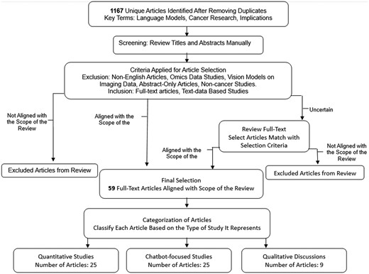 Literature review process for LLMs in oncology. Flowchart depicting the article selection process for our review on LLMs in oncology. Initially, 1167 articles were identified through a database search. Each article was manually assessed by title and abstract for relevance to the review scope. Articles were classified as “aligned with scope of the review”, “not aligned with scope of the review”, or “uncertain”. For articles marked as “uncertain”, a full-text review was conducted to determine their relevance to our study. Finally, our process led us to a final selection of 59 relevant articles aligned with the scope of the review. LLMs = large language models.