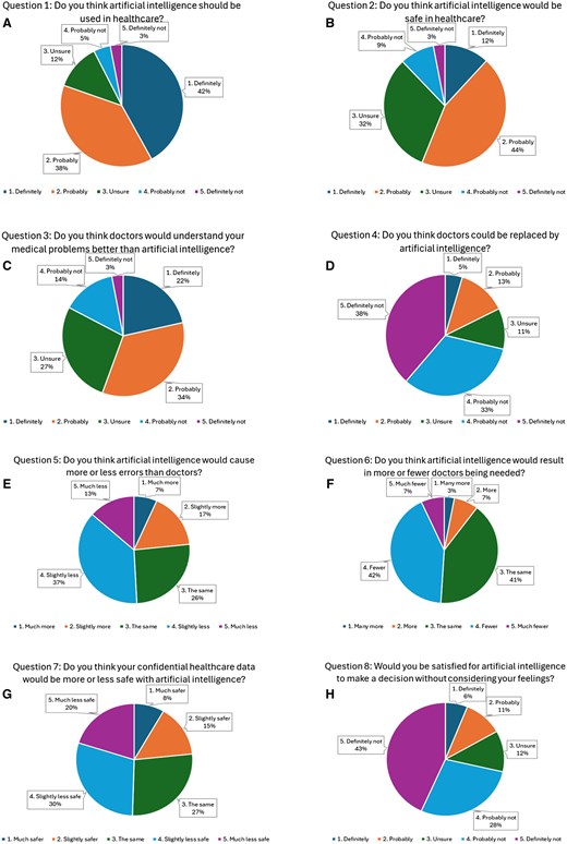 (A-H) Responses to the 8 different subject-specific questions in the questionnaire.