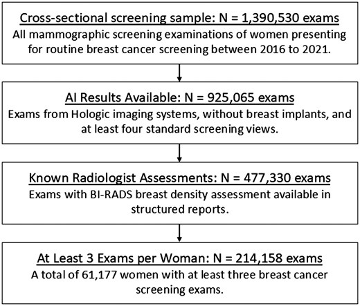 Flowchart shows inclusion and exclusion criteria for the cross-sectional screening sample analysed in our study.