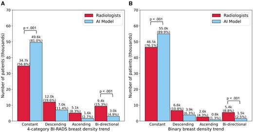 Longitudinal patterns in (A) 4-category breast density and (B) binary breast density (dense vs. non-dense).