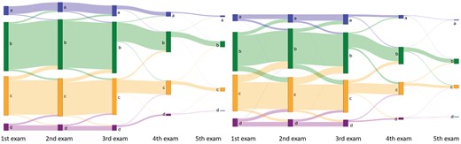 Sankey plots showing changes in 4-category breast density from women’s first to last screening examination, based on (left) the AI density model and (right) interpreting radiologists. Abbreviation: AI = artificial intelligence.