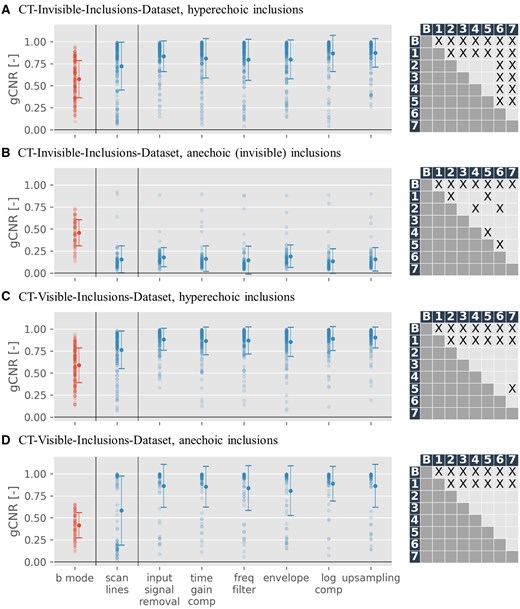 Generalized contrast-to-noise ratio (gCNR) scatter plots, depicting results for B-Mode images (red) against pix2pix outputs trained across all 7 input modalities (blue), for both datasets. The x-axis marks processing stages (“scan lines” correspond to raw data, “upsampling” to B-Mode images) of input images. On the right of each scatter plot is a grid depicting statistical significance for the difference of mean between pairs of gCNR-sets (label B referring to B-Mode images (red in the scatter plot) and labels 1-7 referring to outputs across all 7 input modalities (blue in the scatter plot)). X denotes statistically significant results (P < .05). A more detailed table showing mean and P values can be found in the supplementary material. For gCNR specifics, see “Quality metrics” section. Only phantoms with at least one inclusion are shown, in line with gCNR’s region-of-interest requirements, and results are categorized into anechoic and hyperechoic inclusions. Scan line results, omitted in Figure 5 for inferior performance, are separated by a line.