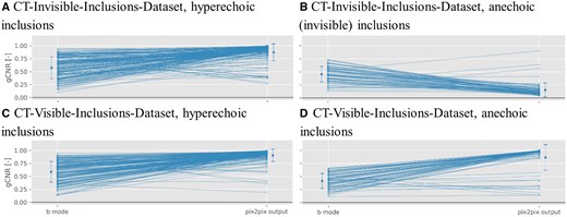This scatter plot illustrates the generalized contrast-to-noise ratio (gCNR) change for phantoms with more than zero inclusions. The left column presents the gCNR of the input B-Mode image, while the right details the gCNR of the model-generated computed tomography images using the B-Mode as input. These data points mirror the first (red) and last columns in Figure 2.
