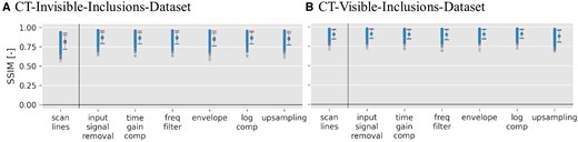 Structural Similarity Index (SSIM) scatter plots for pix2pix outputs when trained on both datasets across all 7 input signal data matrices. Blue symbols represent phantoms with 1 or more inclusions, and red symbols signify phantoms with 0 inclusions. For more details on the SSIM metric, refer to “Quality metrics” section. Scan line results are separated by a line because they were not used in Figure 5 due to their inferior performance in the generalized contrast-to-noise ratio metric (see Figure 2)