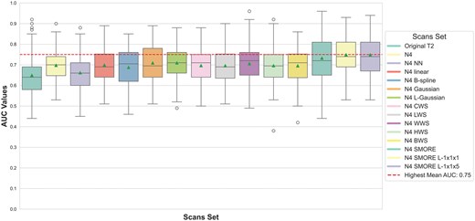 Box-and-whisker plots of AUC values for predicting the aggressiveness of PTC using the different sets of sampling methods. The red line represents the highest mean AUC across the scan sets.