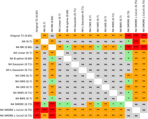 Statistical differences in AUC values across the sets of scans. ns = not significant; *= P<.05; **= P<.01; ***= P<.00001.