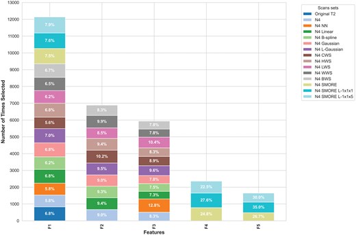 Most selected radiomic features F1: GLCM autoCorr, F2: GLCM haralick Corr, F3: GTDM Busyness, F4: GLCM jointMax, F5: GLRLM GrayLevel variance. F4 and F5 were almost unique to the models of SMORE scan sets.