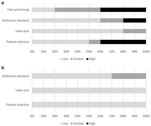 (a) Proportion of studies with low, unclear, or high risk of bias (b) Proportion of studies with low, unclear, or high concerns regarding applicability.