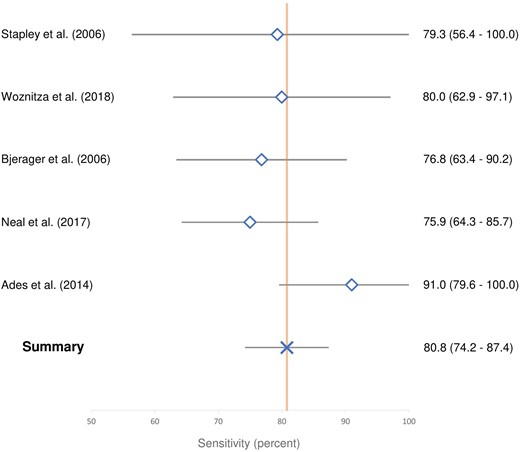 Forest plot demonstrating study and summary sensitivity, with 95% confidence intervals.