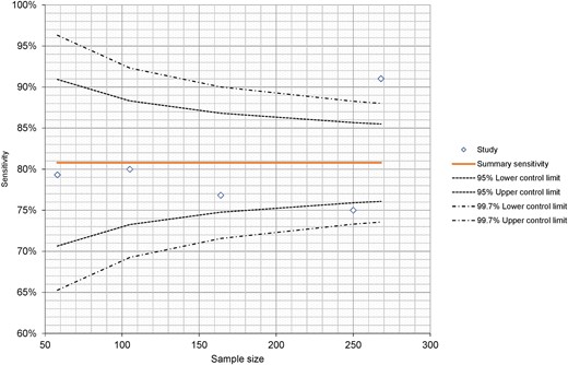 Funnel plot demonstrating study sample size against calculated sensitivity.