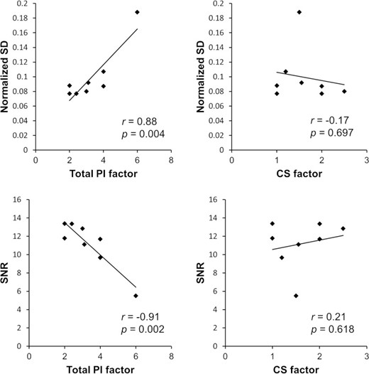 Correlations between image qualities (nSD and SNR) and acceleration factors [(total PI factor and CS factor). CS, compressed sensing; PI, parallel imaging; SD, normalized standard deviation; SNR, signal-to-noise ratio.